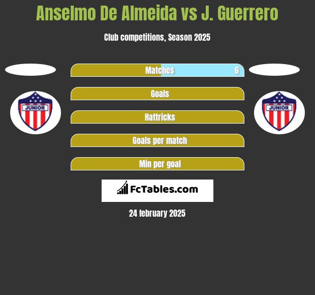 Anselmo De Almeida vs J. Guerrero h2h player stats