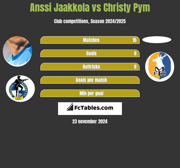 Anssi Jaakkola vs Christy Pym h2h player stats