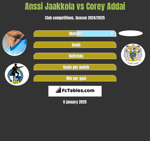 Anssi Jaakkola vs Corey Addai h2h player stats