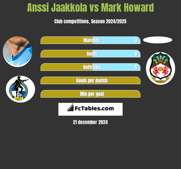 Anssi Jaakkola vs Mark Howard h2h player stats