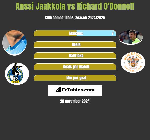 Anssi Jaakkola vs Richard O'Donnell h2h player stats