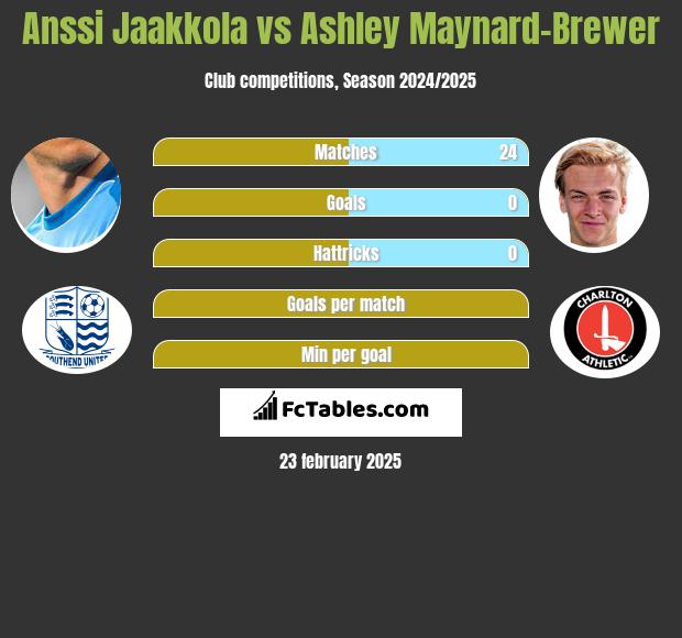 Anssi Jaakkola vs Ashley Maynard-Brewer h2h player stats