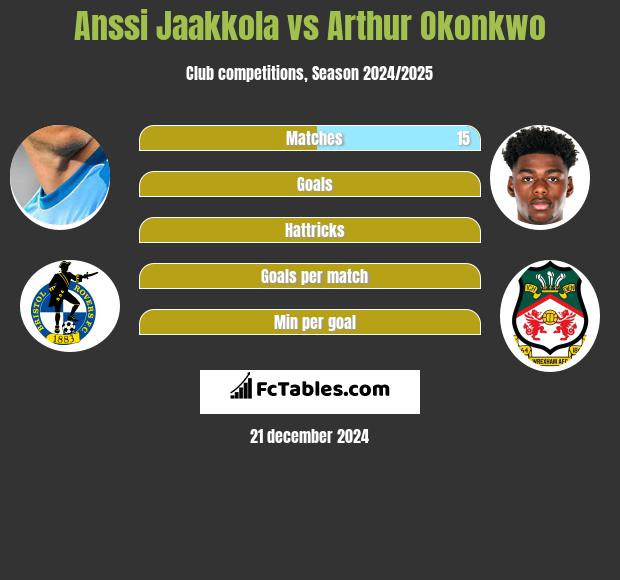 Anssi Jaakkola vs Arthur Okonkwo h2h player stats