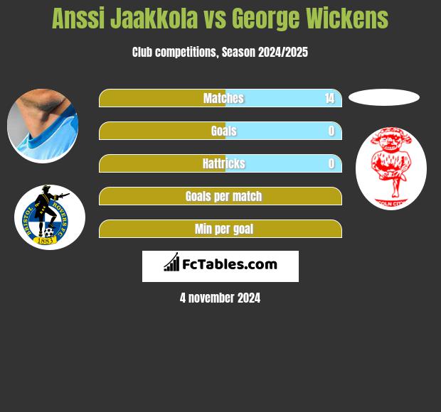 Anssi Jaakkola vs George Wickens h2h player stats