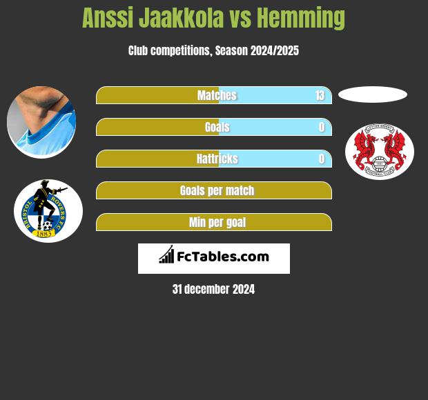 Anssi Jaakkola vs Hemming h2h player stats