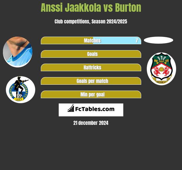 Anssi Jaakkola vs Burton h2h player stats