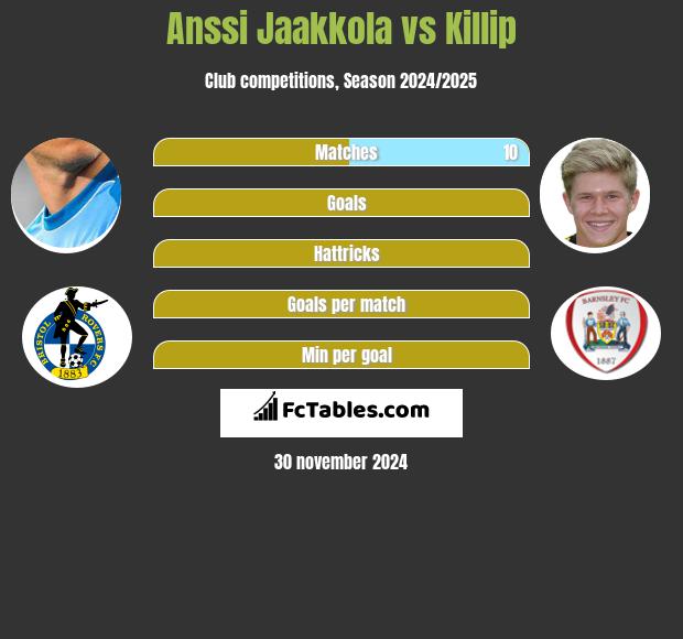 Anssi Jaakkola vs Killip h2h player stats