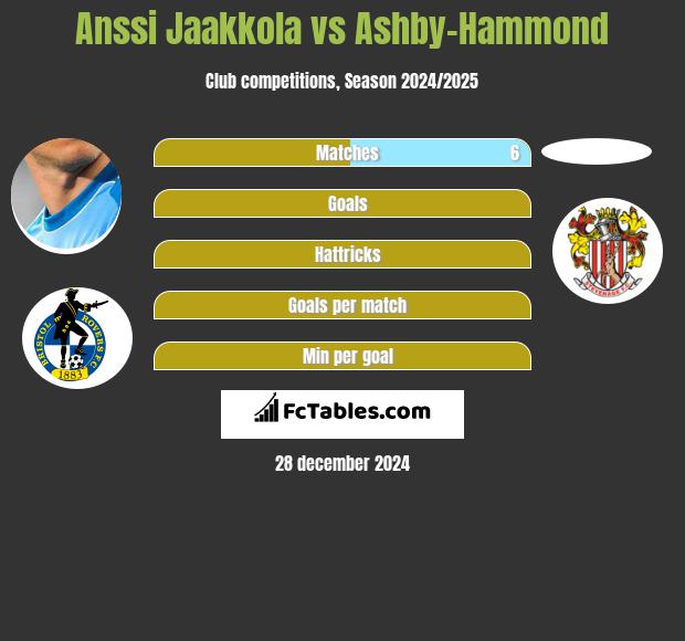 Anssi Jaakkola vs Ashby-Hammond h2h player stats