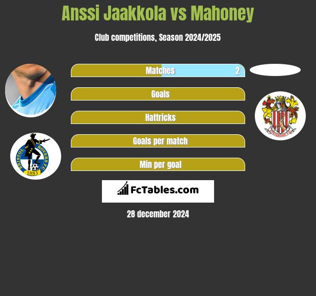 Anssi Jaakkola vs Mahoney h2h player stats