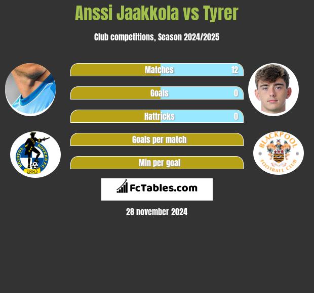 Anssi Jaakkola vs Tyrer h2h player stats