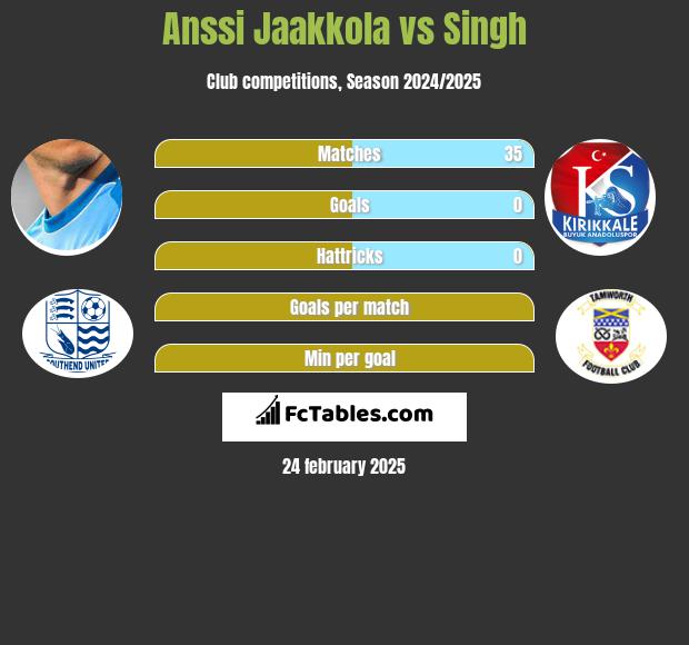 Anssi Jaakkola vs Singh h2h player stats