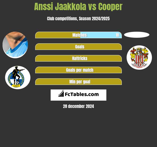 Anssi Jaakkola vs Cooper h2h player stats