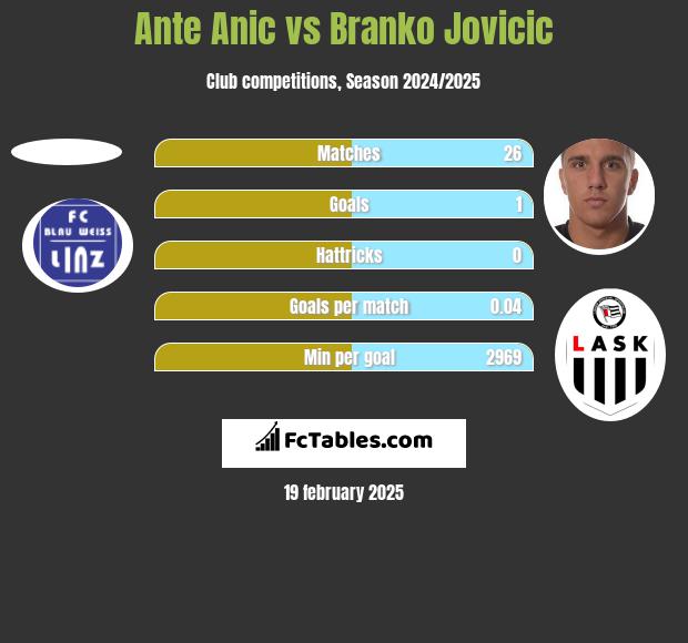 Ante Anic vs Branko Jovicic h2h player stats