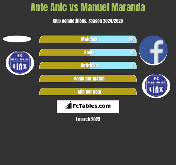 Ante Anic vs Manuel Maranda h2h player stats