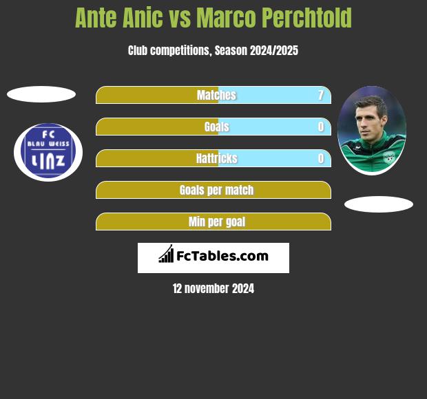 Ante Anic vs Marco Perchtold h2h player stats