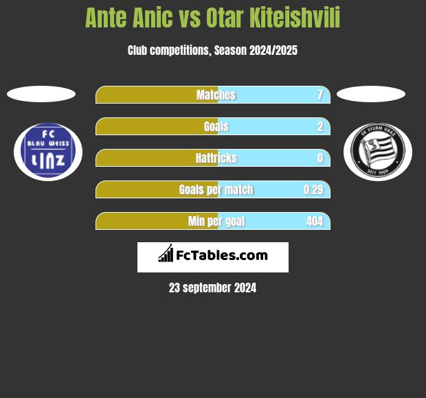 Ante Anic vs Otar Kiteishvili h2h player stats