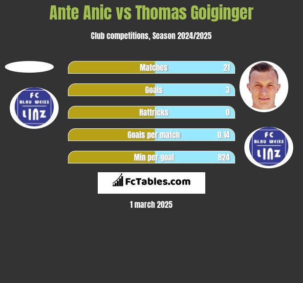 Ante Anic vs Thomas Goiginger h2h player stats