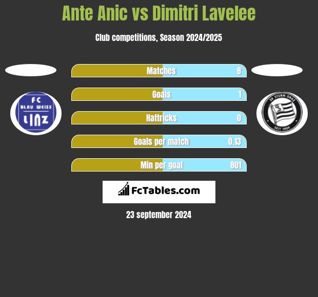 Ante Anic vs Dimitri Lavelee h2h player stats