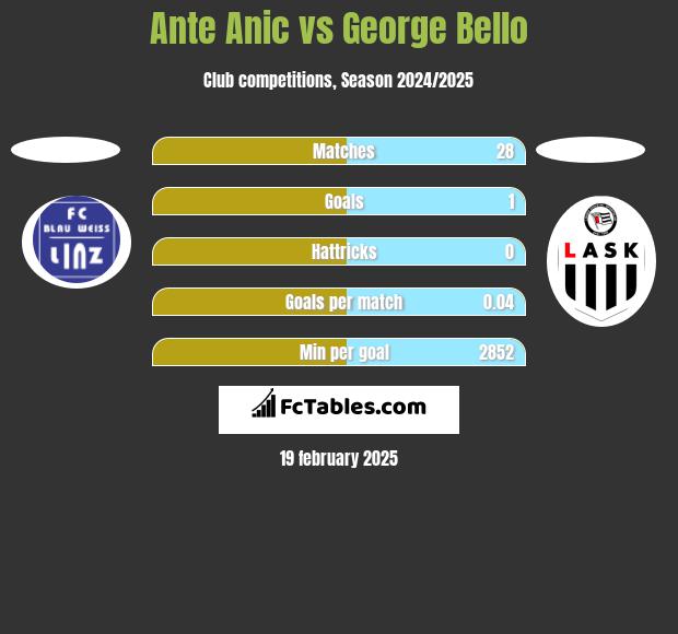 Ante Anic vs George Bello h2h player stats