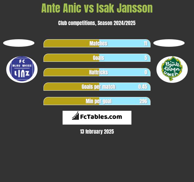 Ante Anic vs Isak Jansson h2h player stats