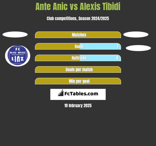 Ante Anic vs Alexis Tibidi h2h player stats