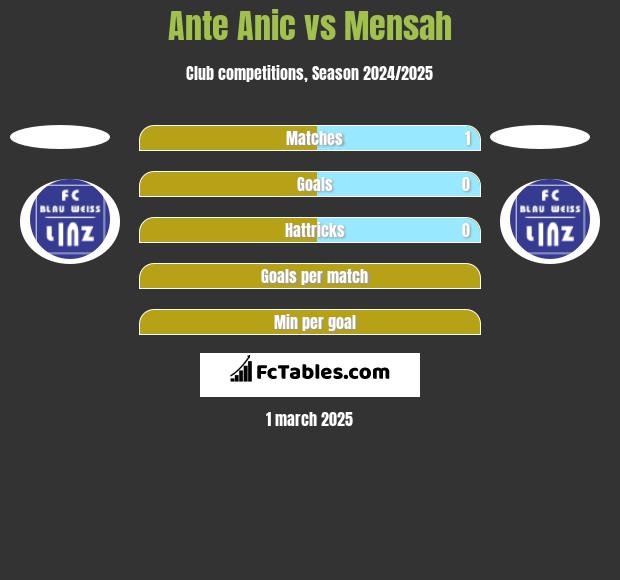 Ante Anic vs Mensah h2h player stats