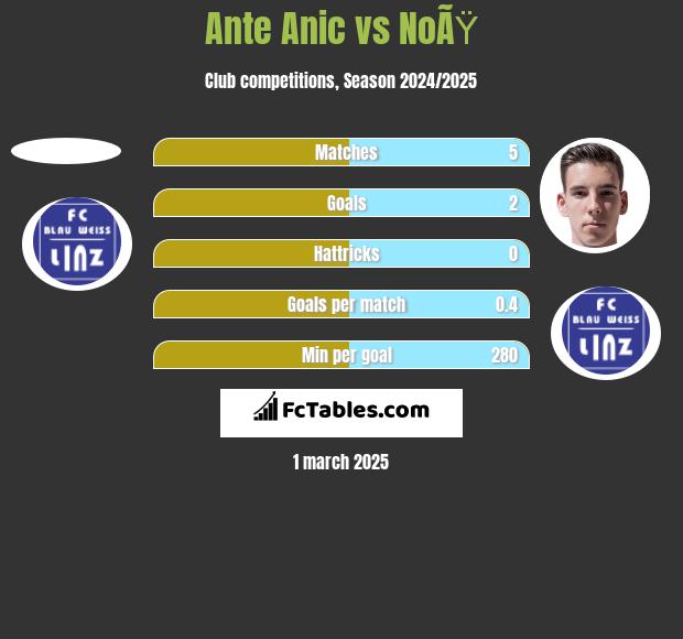 Ante Anic vs NoÃŸ h2h player stats