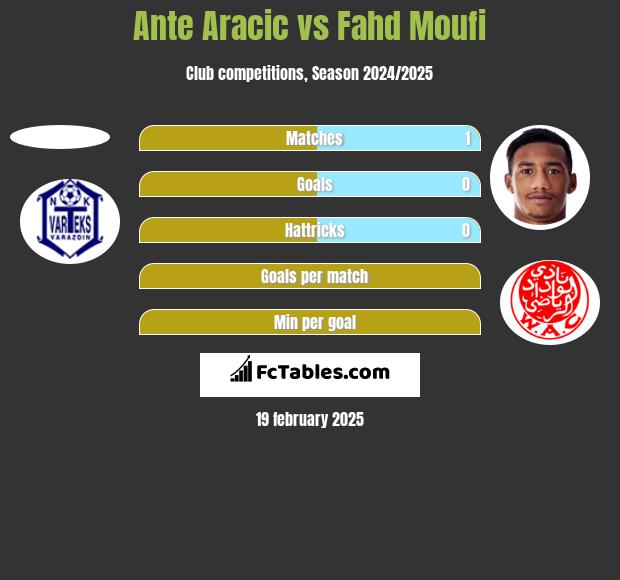 Ante Aracic vs Fahd Moufi h2h player stats