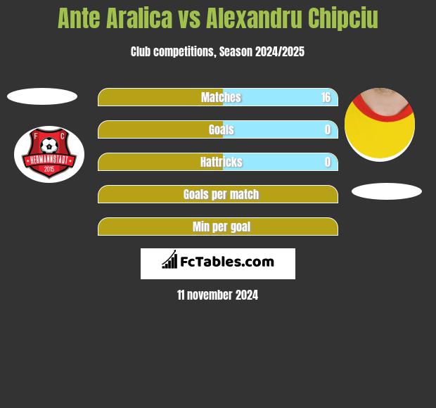 Ante Aralica vs Alexandru Chipciu h2h player stats