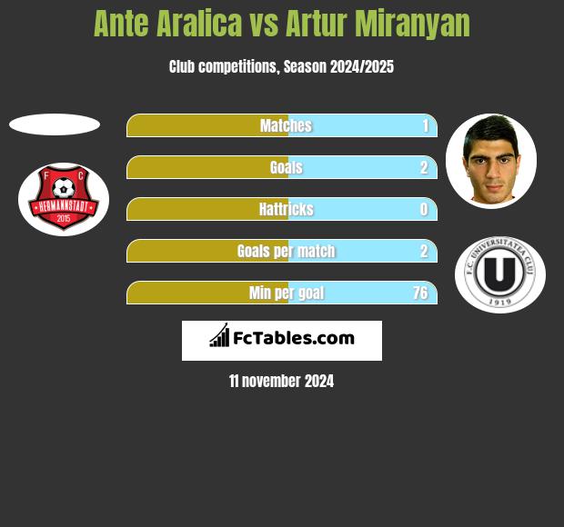 Ante Aralica vs Artur Miranyan h2h player stats