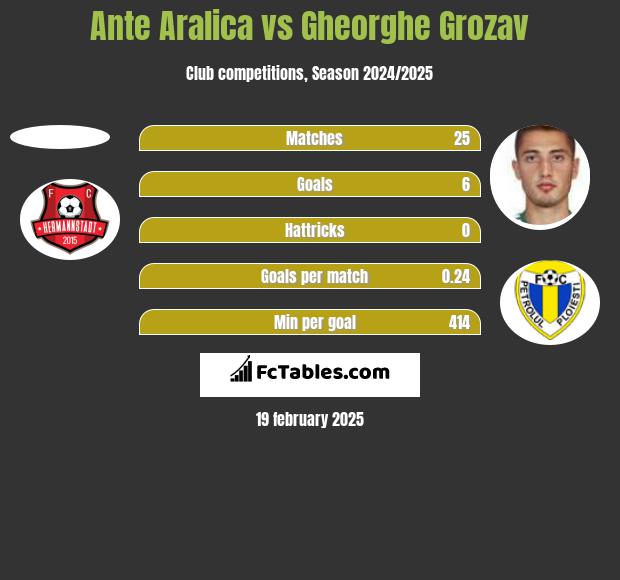 Ante Aralica vs Gheorghe Grozav h2h player stats