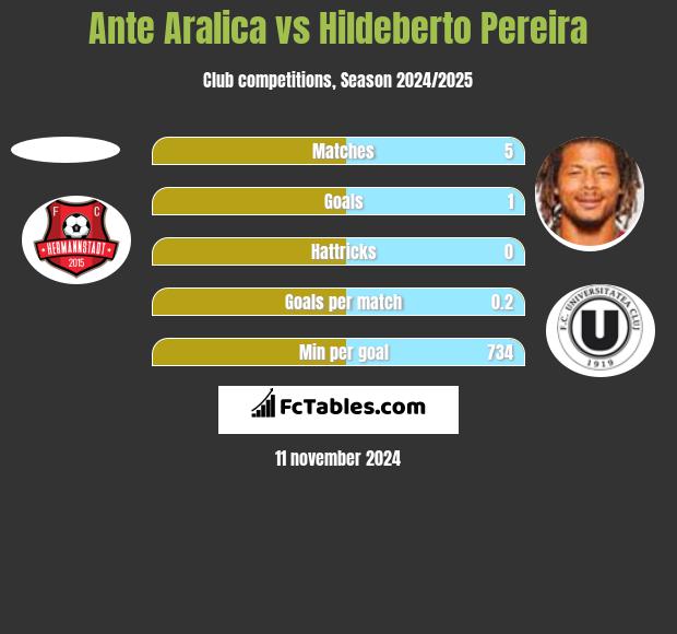 Ante Aralica vs Hildeberto Pereira h2h player stats