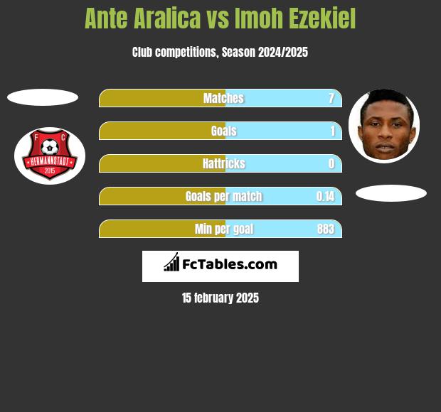 Ante Aralica vs Imoh Ezekiel h2h player stats