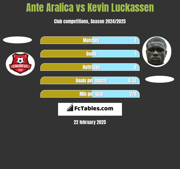 Ante Aralica vs Kevin Luckassen h2h player stats