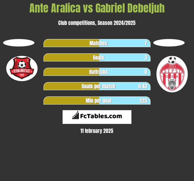 Ante Aralica vs Gabriel Debeljuh h2h player stats