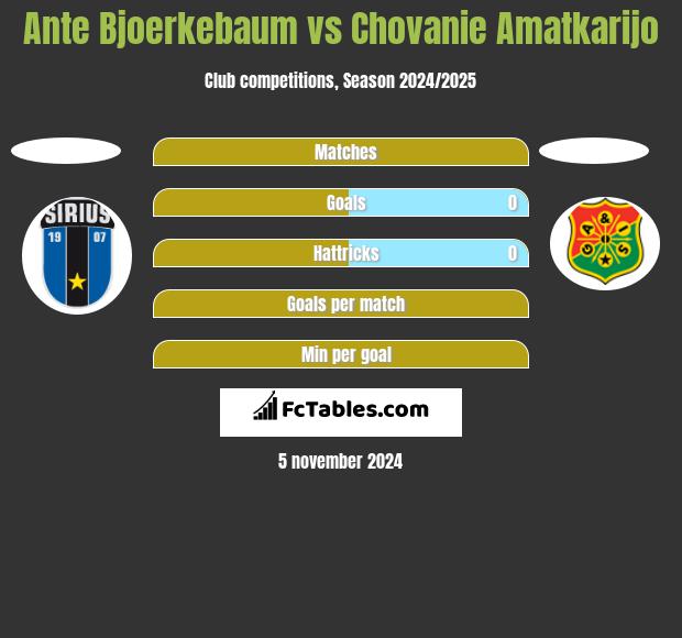 Ante Bjoerkebaum vs Chovanie Amatkarijo h2h player stats