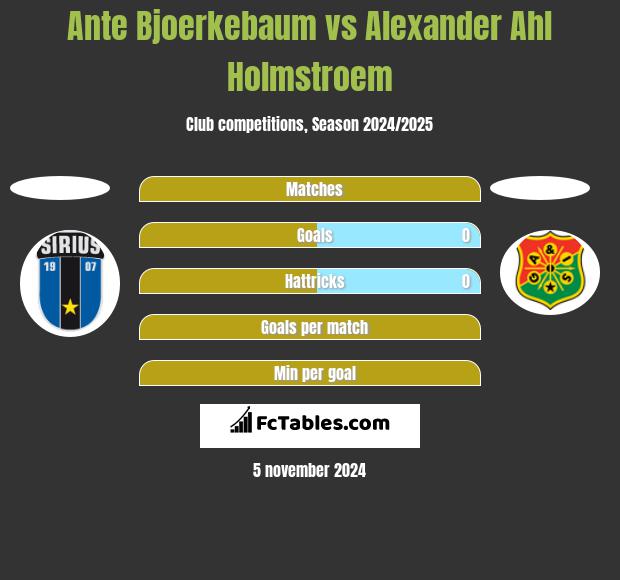 Ante Bjoerkebaum vs Alexander Ahl Holmstroem h2h player stats