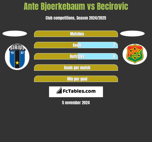 Ante Bjoerkebaum vs Becirovic h2h player stats