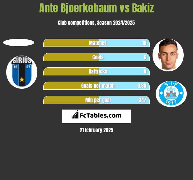 Ante Bjoerkebaum vs Bakiz h2h player stats