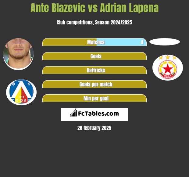 Ante Blazevic vs Adrian Lapena h2h player stats