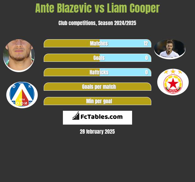 Ante Blazevic vs Liam Cooper h2h player stats