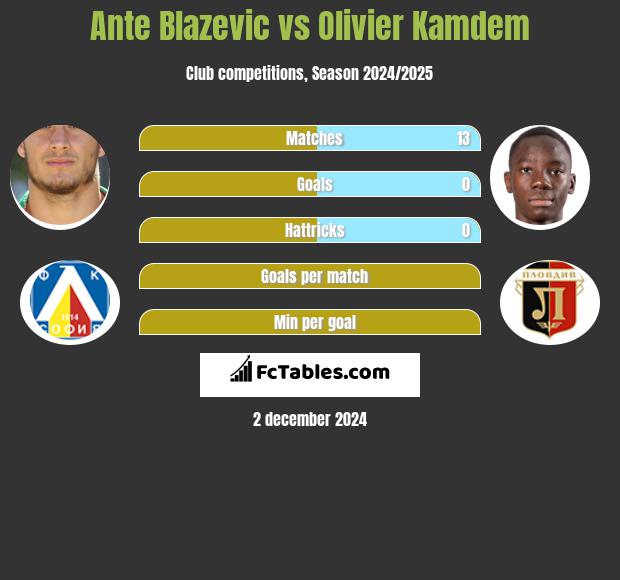 Ante Blazevic vs Olivier Kamdem h2h player stats