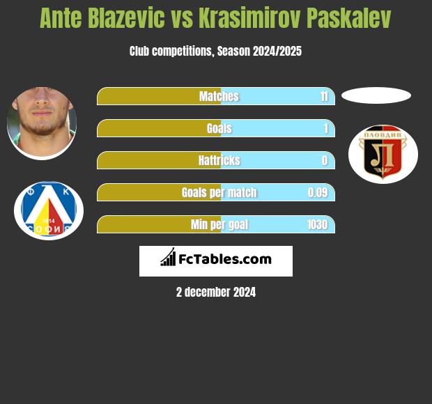 Ante Blazevic vs Krasimirov Paskalev h2h player stats