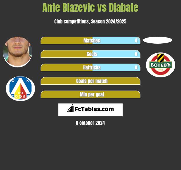 Ante Blazevic vs Diabate h2h player stats