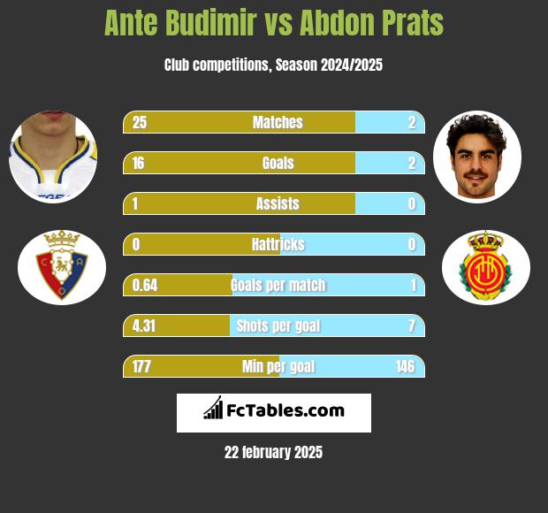 Ante Budimir vs Abdon Prats h2h player stats