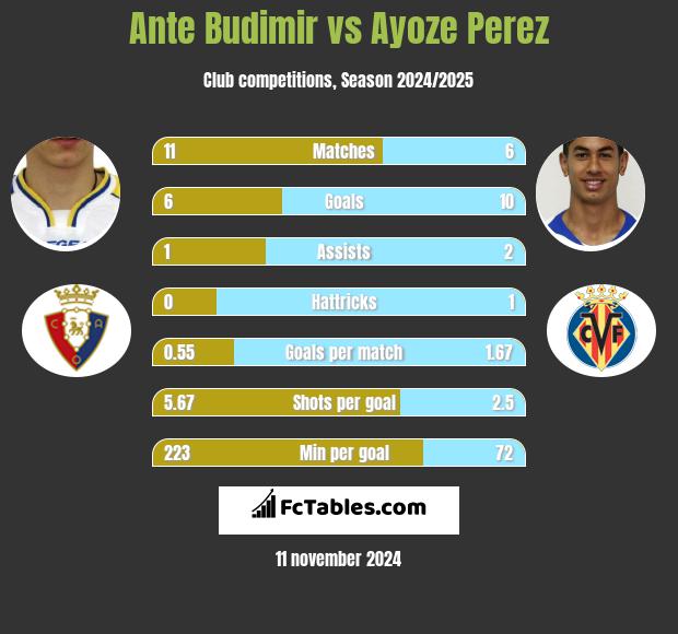 Ante Budimir vs Ayoze Perez h2h player stats