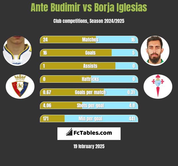 Ante Budimir vs Borja Iglesias h2h player stats