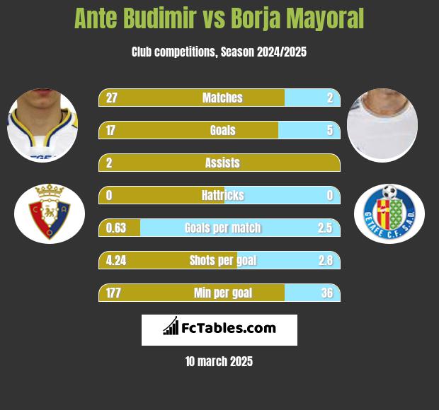 Ante Budimir vs Borja Mayoral h2h player stats