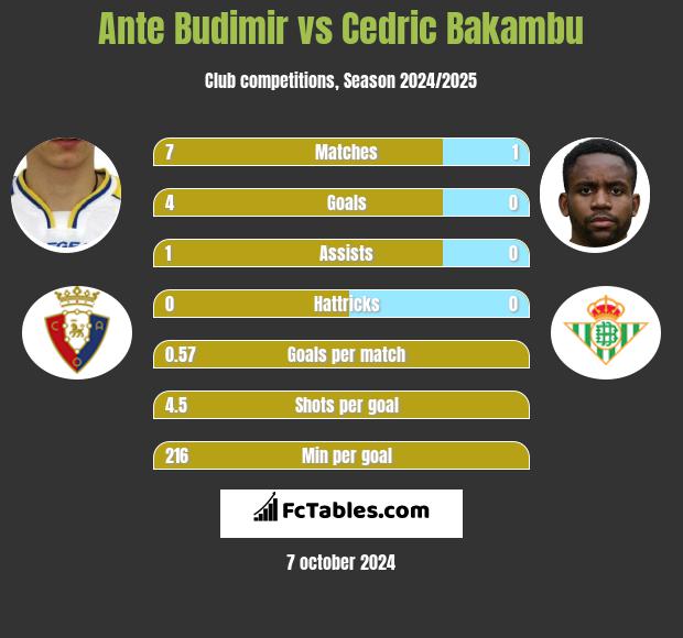 Ante Budimir vs Cedric Bakambu h2h player stats