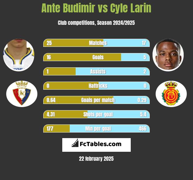 Ante Budimir vs Cyle Larin h2h player stats